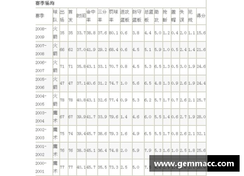 NBA职业生涯数据分析与趋势预测